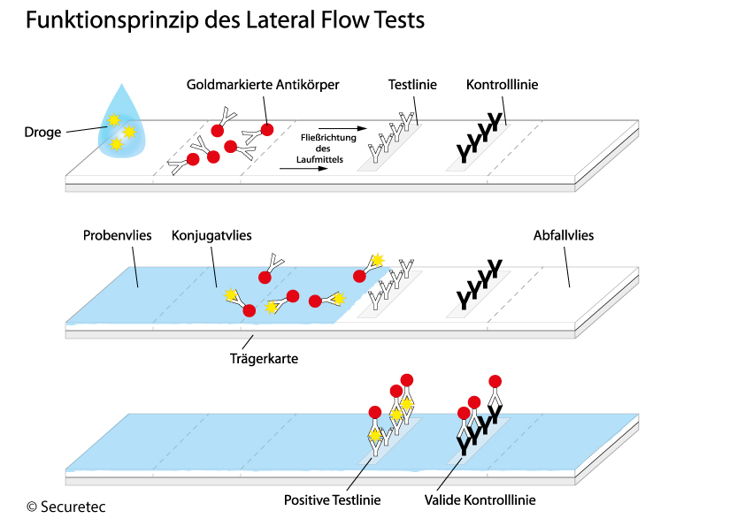 Drogentest ist weltweit im Einsatz - Securetec Detektions-Systeme AG