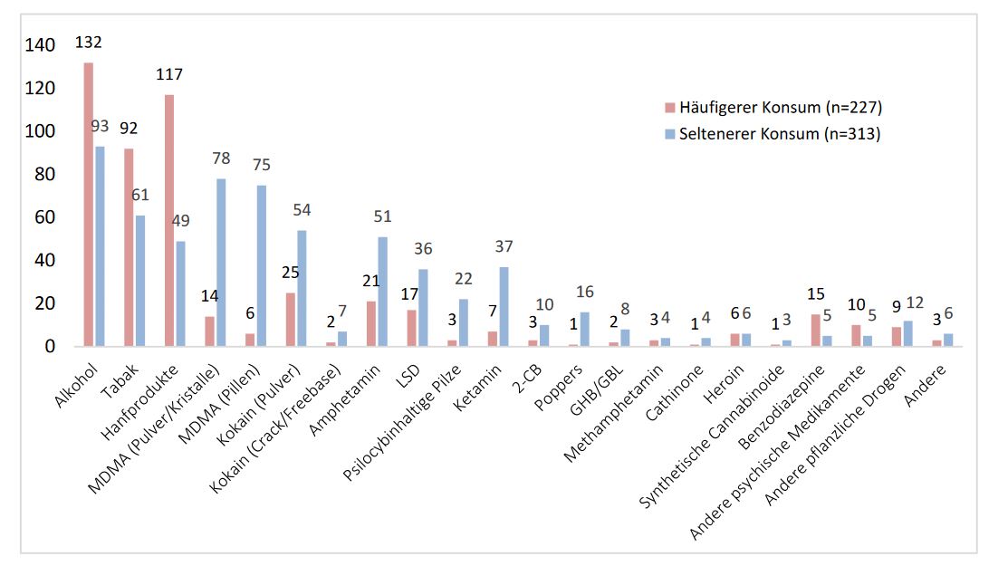 Veränderungen beim Drogenkonsum seit dem Ausbruch von COVID-19 in der Schweiz_Copyright_Infodrog_Bern