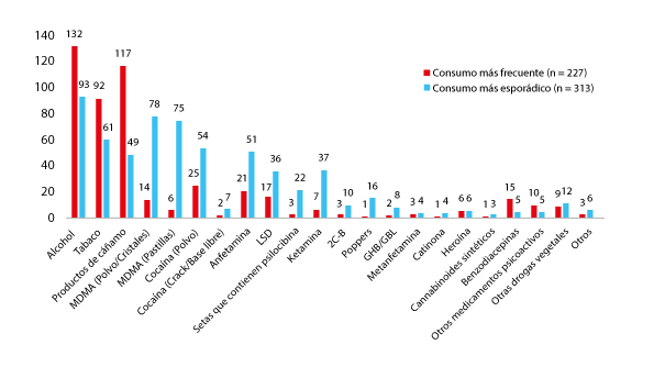 el consumo de drogas desde el brote de COVID-19_en Suiza_Fuente Infodrog Bern_ES