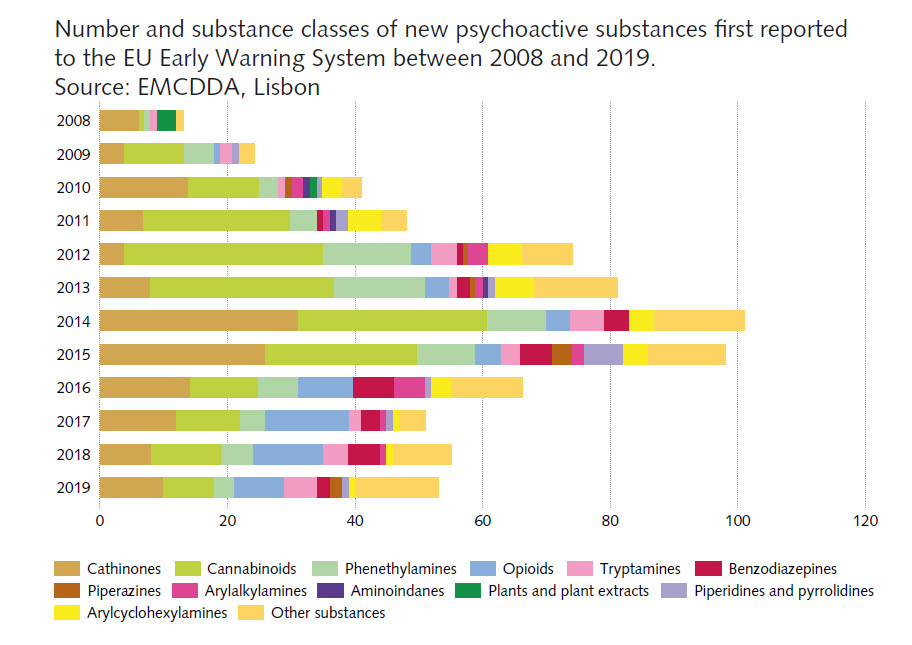 new psychoactive substances_Source_EMCDDA_Copyright_Securetec