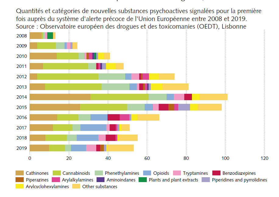 nouvelles substances psychoactives_Source_Observatoire européen des drogues et des toxicomanies OEDT_Copyright_Securetec_AG