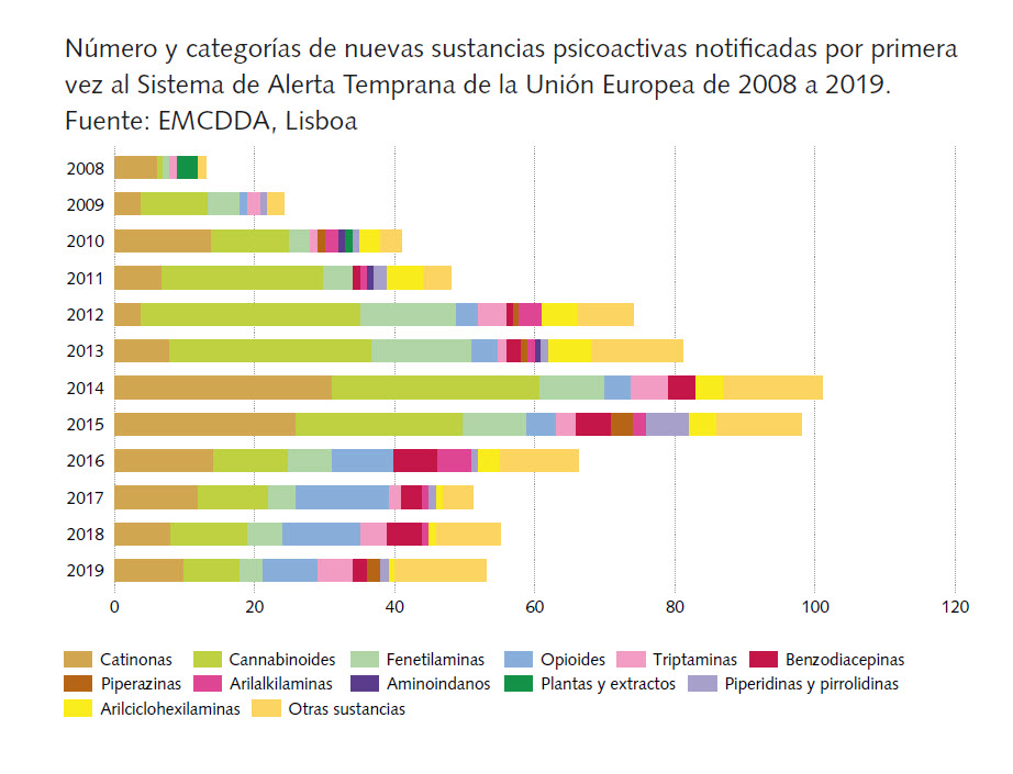 nuevas sustancias psicoactivas notificadas_Fuente_EMCDDA_copyright_Securetec_AG