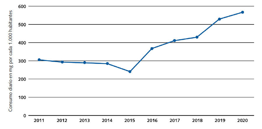 Aumento creciente de restos de cocaína en aguas residuales en 8 ciudades europeas entre 2011 y 2020