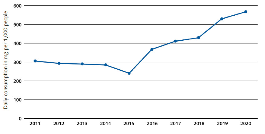 Growing cocaine residue levels in wastewater in eight EU cities from 2011 to 2020