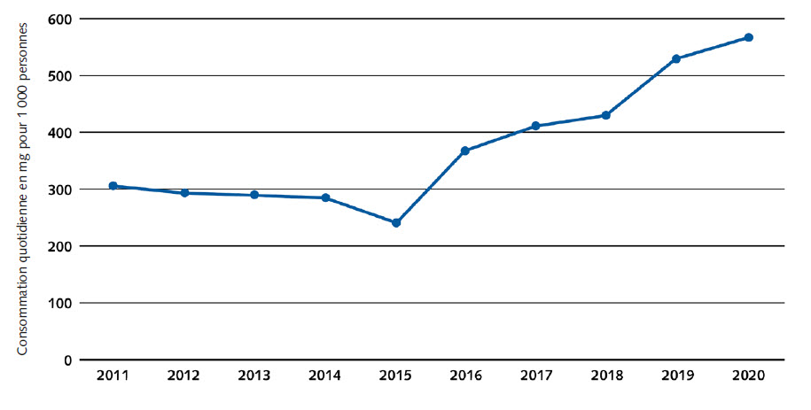 Hausse des résidus de cocaïne dans les eaux usées de 8 villes de l'UE de 2011 à 2020