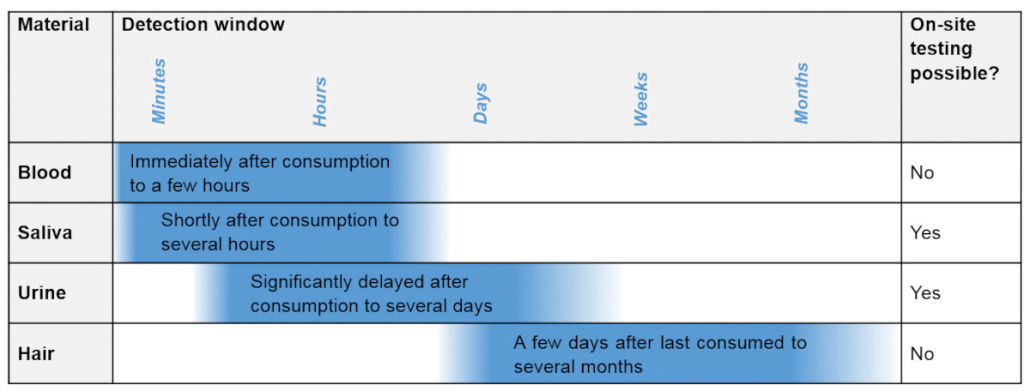 Detection window drugs