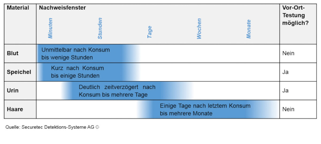 Grafik zu Nachweiszeiten von Drogen