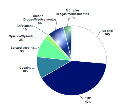 El gráfico circular ha dado positivo en la prueba DrugWipe en España