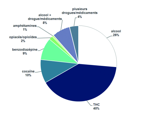 Test positif au DrugWipe avec un diagramme circulaire en Espagne