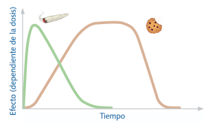 Gráfico: Diferencia en los efectos del THC según se consuma en forma de galleta o de porro_ES