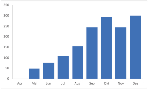 Grafik zu Fahrten unter Drogeneinfluss