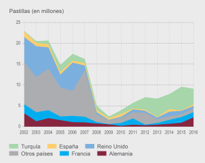 Grafico MDMA consumo