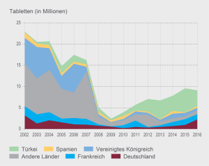 Grafik Tabletten MDMA Konsum