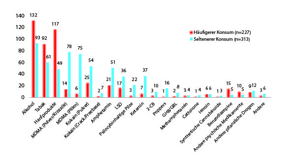 Grafik Drogenkonsum während der COVID Pandemie