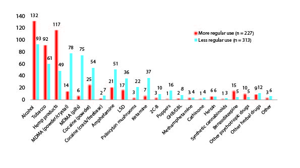 Chart: Drug use during the COVID-19 pandemic