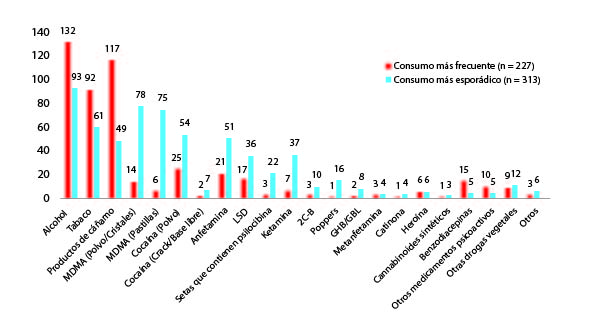 Gráfico: Consumo de drogas durante la pandemia de COVID