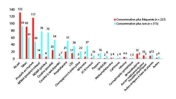 Graphique : consommation de drogues pendant la pandémie de COVID