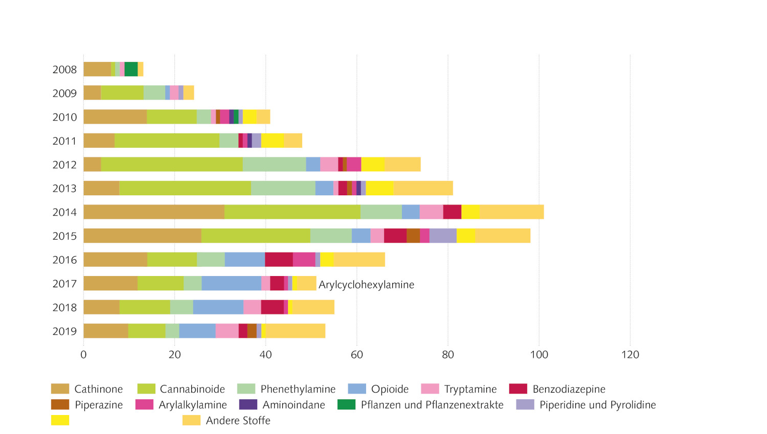 Grafik Anzahl und Substanzklassen NPS
