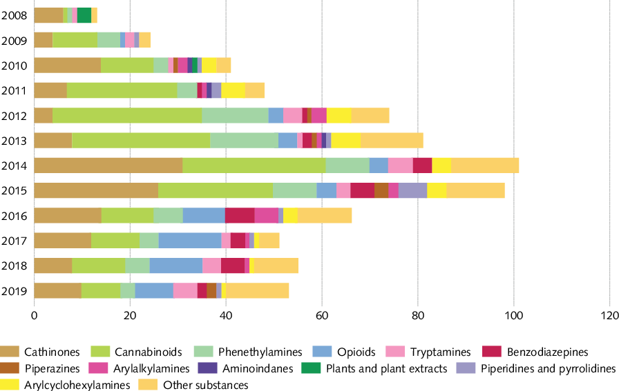 Illustration showing new psychoactive substances in number and categories