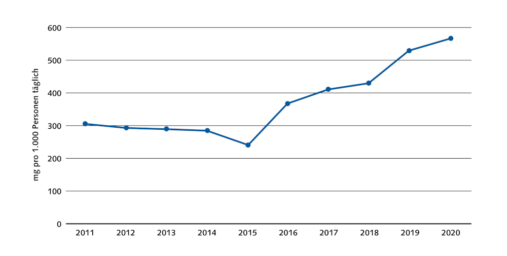 Grafik Kokain Nachweis im Abwasser