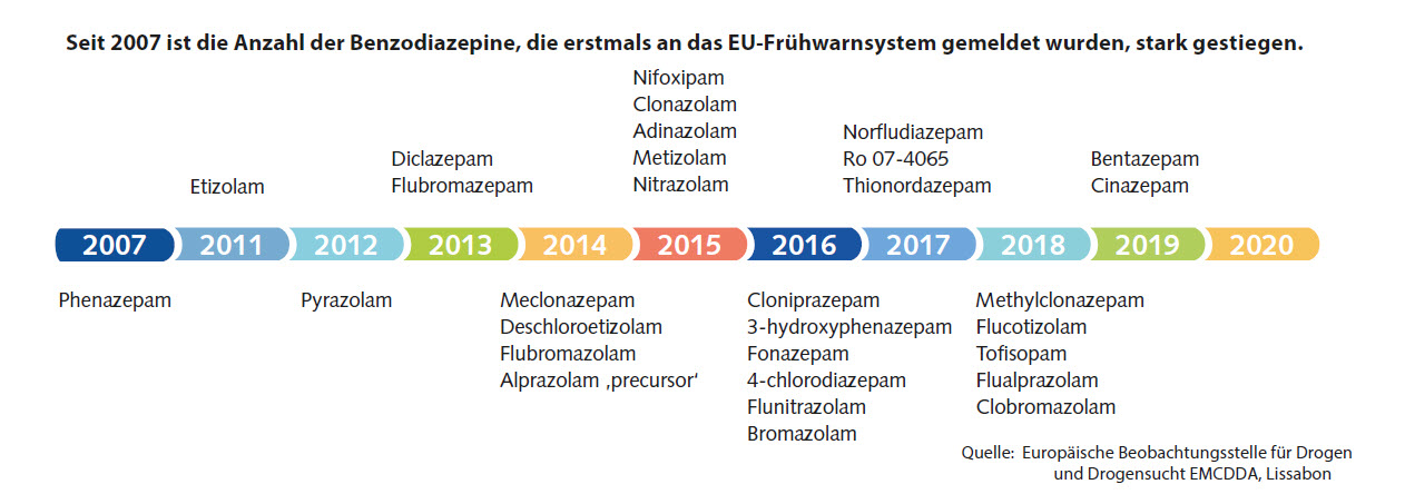 Grafik mit Entwicklung von Benzodiazepin Gebrauch