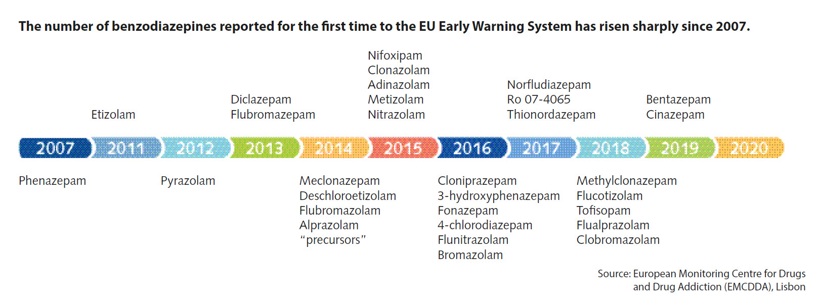 Chart showing trends in benzodiazepine use
