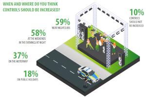 Chart showing the results of the survey on when and where checks should be stepped up