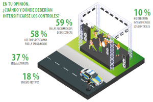 Gráfico sobre la encuesta: ¿cuándo y dónde deberían intensificarse los controles?