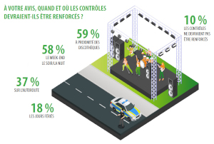 Graphique relatif au sondage : quand et où faut-il renforcer les contrôles ?