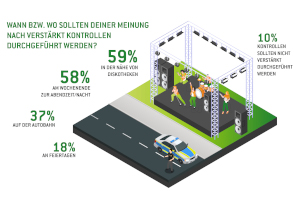 Grafik zur Umfrage wann und wo sollen verstärkt Kontrollen durchgeführt werden